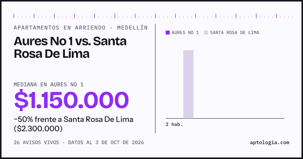 Apartamentos en arriendo en Aures No 1 contra Santa Rosa De Lima, Medellín: mediana $1.150.000 contra $2.300.000