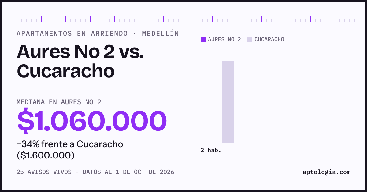 Apartamentos en arriendo en Aures No 2 contra Cucaracho, Medellín: mediana $1.060.000 contra $1.600.000
