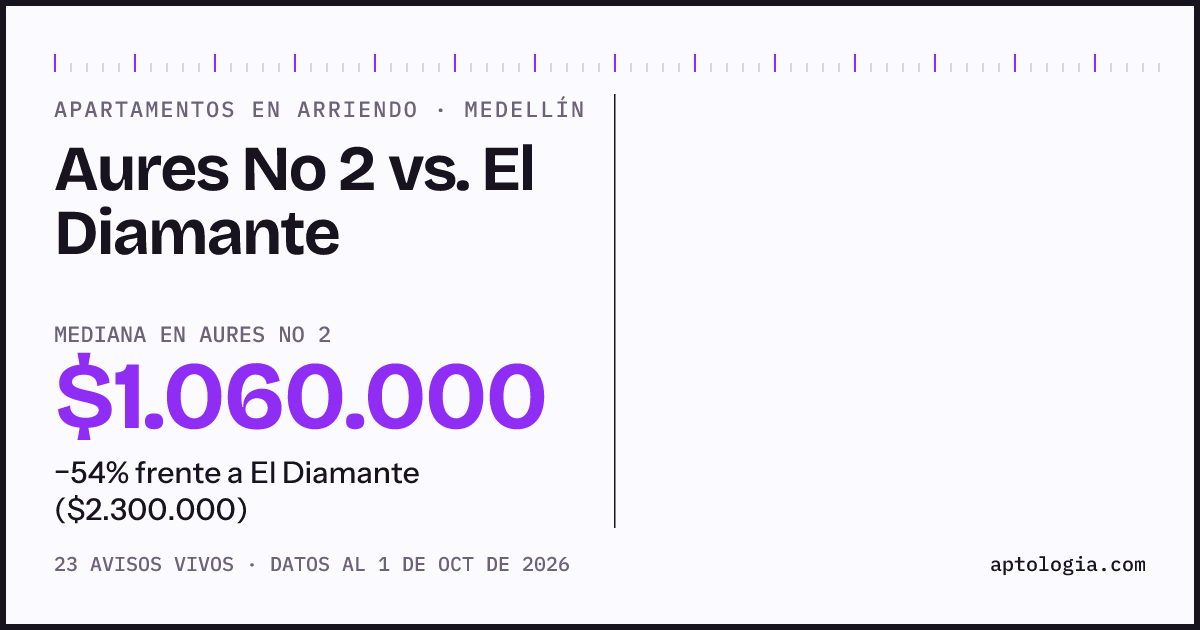Apartamentos en arriendo en Aures No 2 contra El Diamante, Medellín: mediana $1.060.000 contra $2.300.000