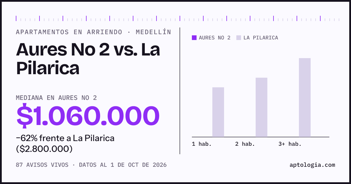 Apartamentos en arriendo en Aures No 2 contra La Pilarica, Medellín: mediana $1.060.000 contra $2.800.000