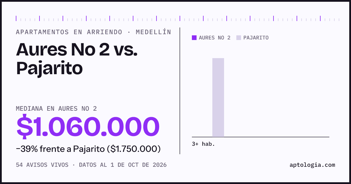Apartamentos en arriendo en Aures No 2 contra Pajarito, Medellín: mediana $1.060.000 contra $1.775.000