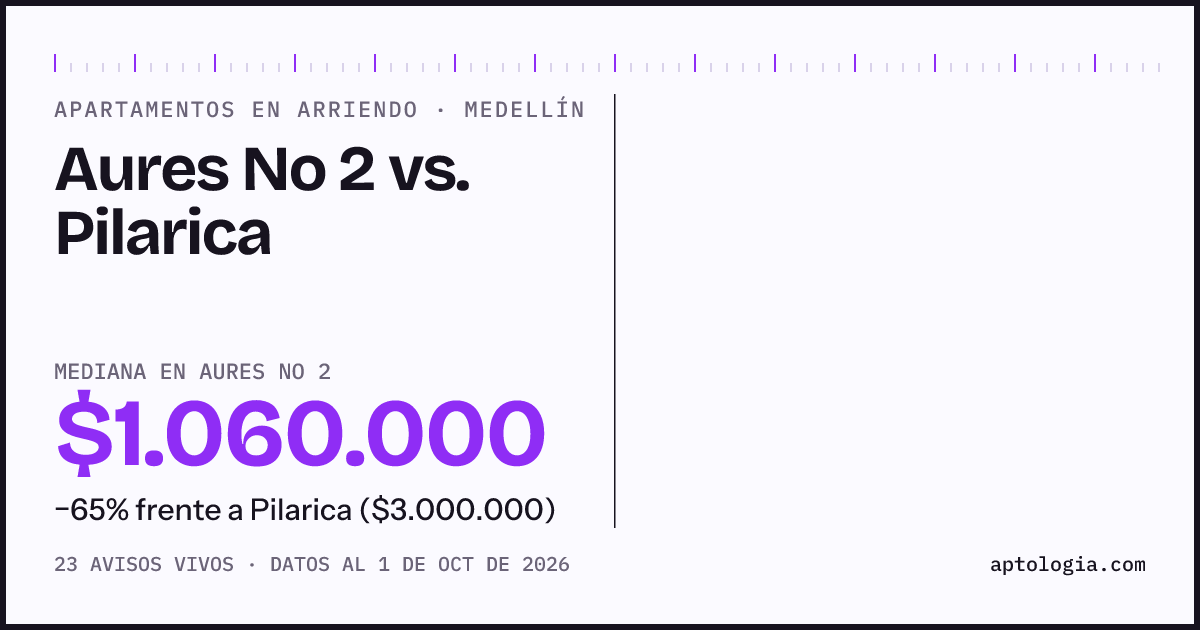 Apartamentos en arriendo en Aures No 2 contra Pilarica, Medellín: mediana $1.060.000 contra $3.000.000