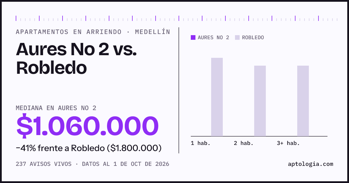 Apartamentos en arriendo en Aures No 2 contra Robledo, Medellín: mediana $1.060.000 contra $1.800.000