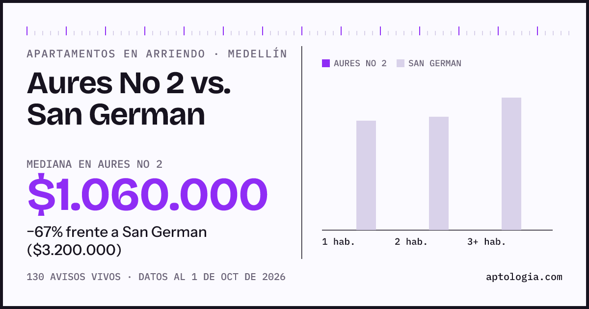 Apartamentos en arriendo en Aures No 2 contra San German, Medellín: mediana $1.060.000 contra $3.200.000