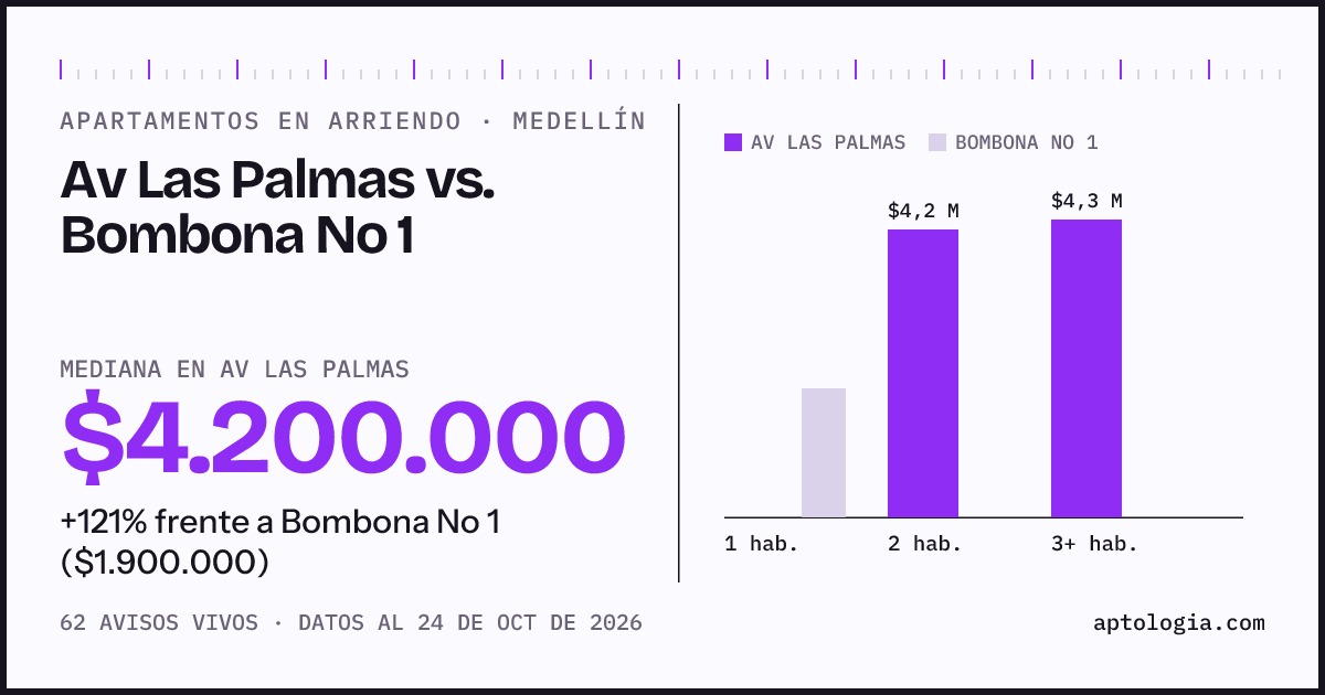 Apartamentos en arriendo en Av Las Palmas contra Bombona No 1, Medellín: mediana $4.200.000 contra $1.850.000