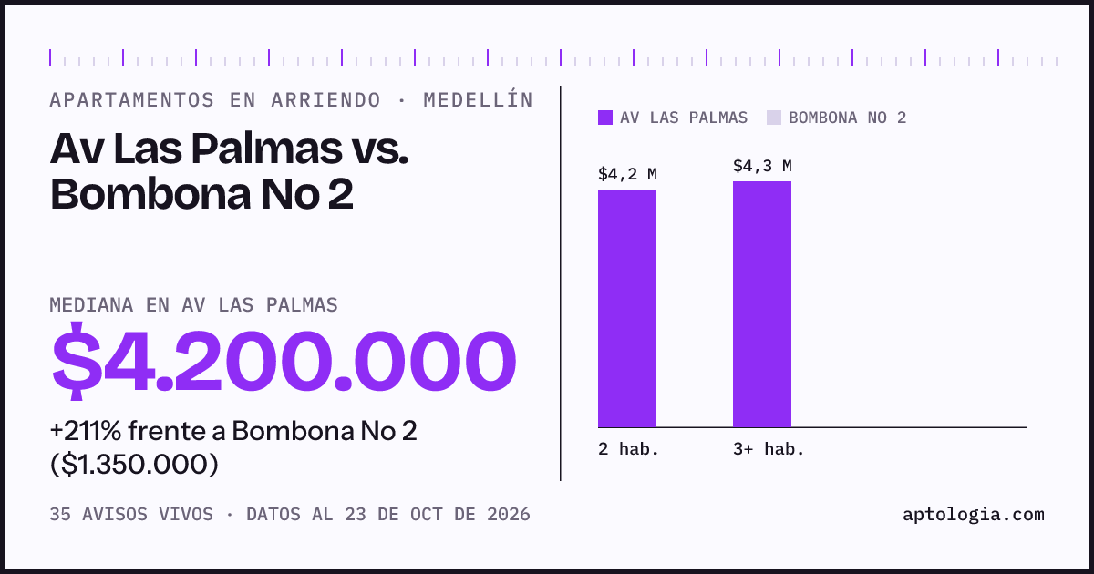 Apartamentos en arriendo en Av Las Palmas contra Bombona No 2, Medellín: mediana $4.200.000 contra $1.350.000