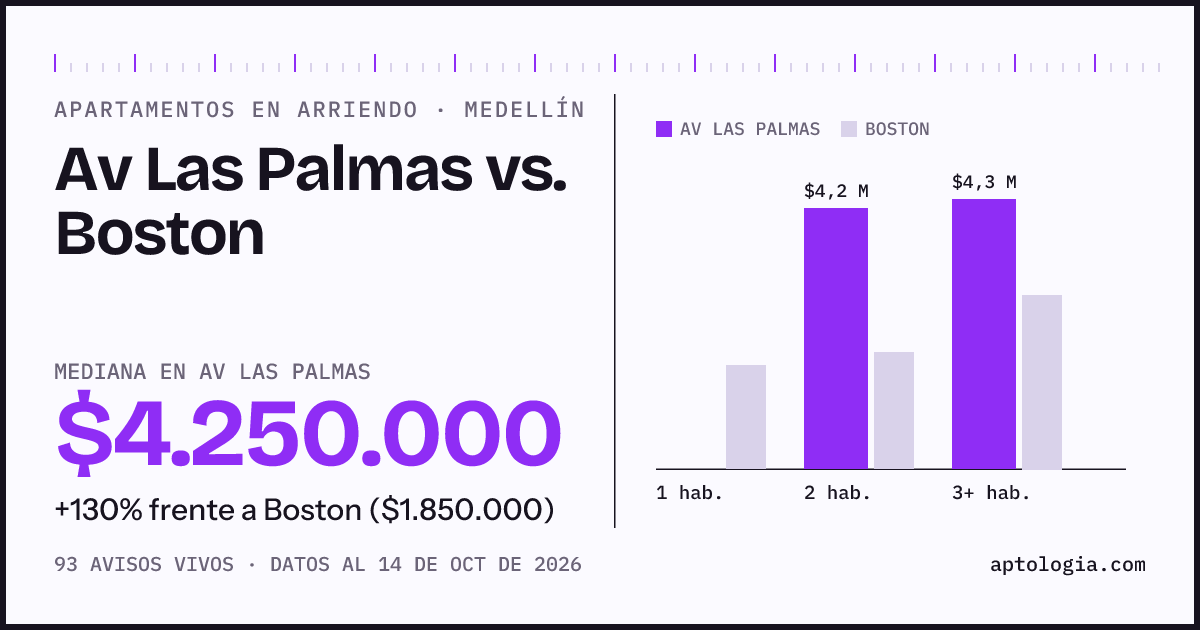 Apartamentos en arriendo en Av Las Palmas contra Boston, Medellín: mediana $4.250.000 contra $1.850.000