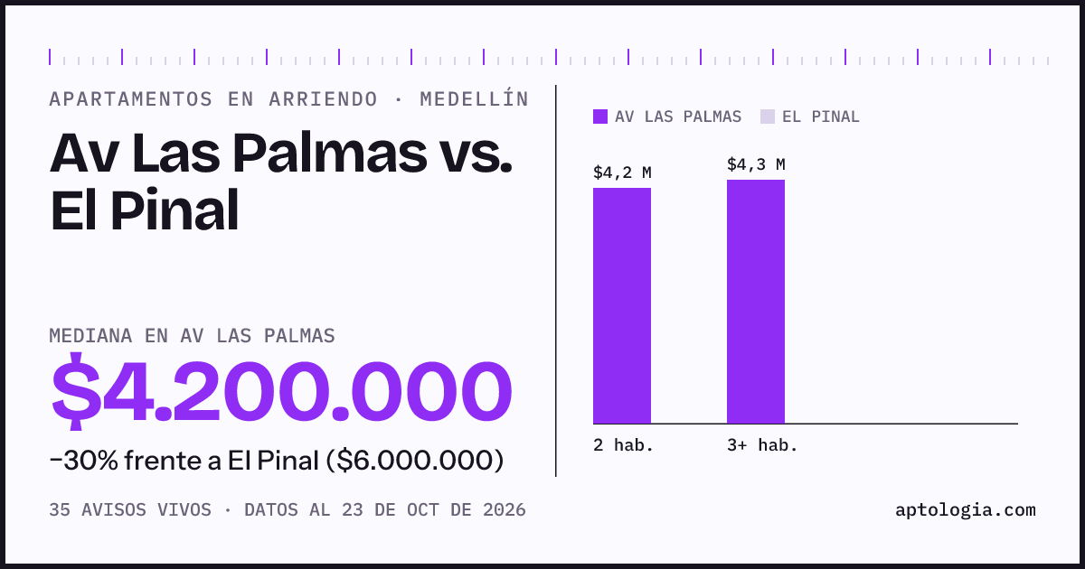 Apartamentos en arriendo en Av Las Palmas contra El Pinal, Medellín: mediana $4.200.000 contra $6.000.000