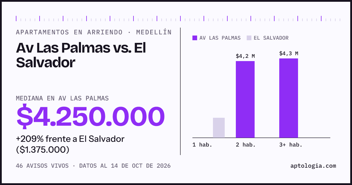 Apartamentos en arriendo en Av Las Palmas contra El Salvador, Medellín: mediana $4.250.000 contra $1.375.000