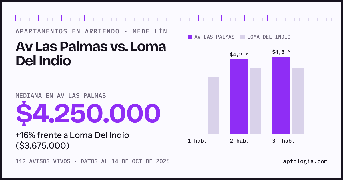 Apartamentos en arriendo en Av Las Palmas contra Loma Del Indio, Medellín: mediana $4.250.000 contra $3.675.000