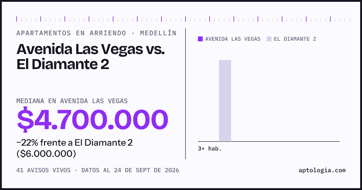 Apartamentos en arriendo en Avenida Las Vegas contra El Diamante 2, Medellín: mediana $4.700.000 contra $6.000.000