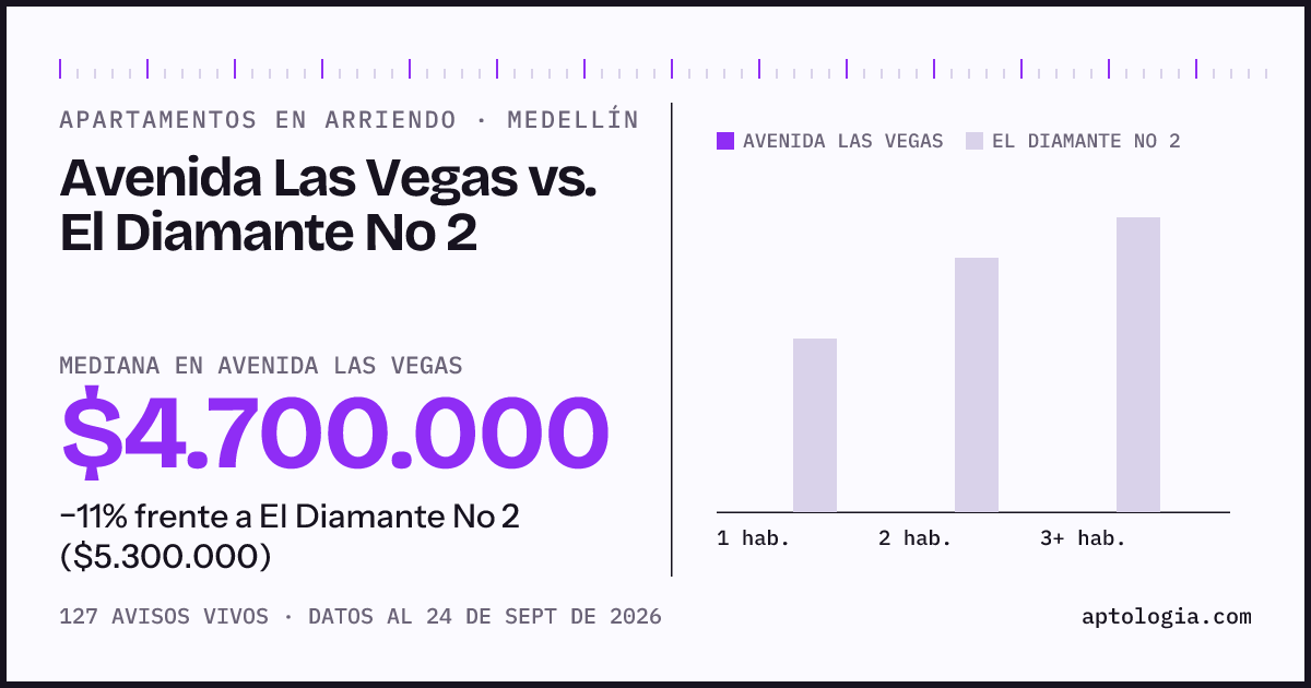 Apartamentos en arriendo en Avenida Las Vegas contra El Diamante No 2, Medellín: mediana $4.700.000 contra $5.300.000