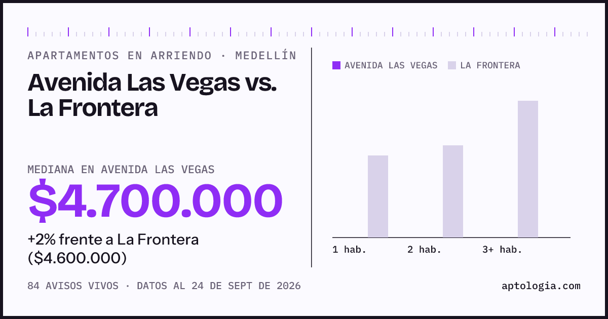 Apartamentos en arriendo en Avenida Las Vegas contra La Frontera, Medellín: mediana $4.700.000 contra $4.600.000