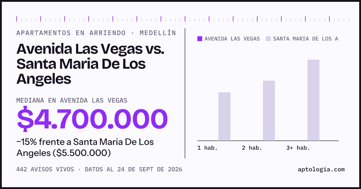 Apartamentos en arriendo en Avenida Las Vegas contra Santa Maria De Los Angeles, Medellín: mediana $4.700.000 contra $5.500.000