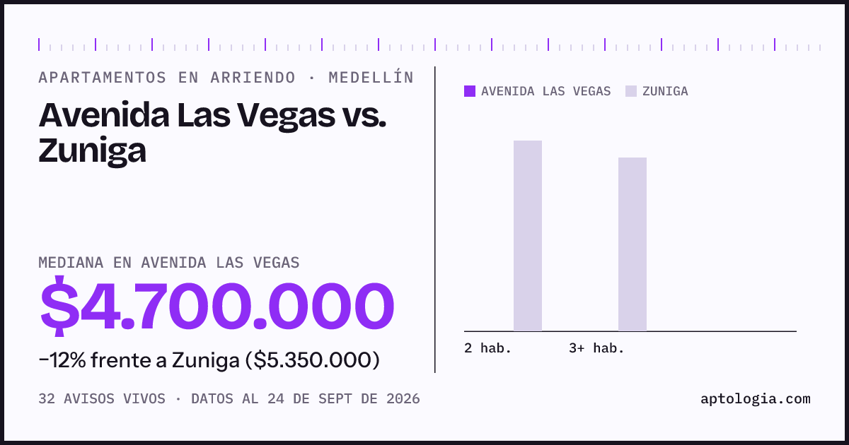 Apartamentos en arriendo en Avenida Las Vegas contra Zuniga, Medellín: mediana $4.700.000 contra $5.350.000