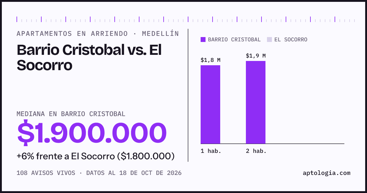 Apartamentos en arriendo en Barrio Cristobal contra El Socorro, Medellín: mediana $1.900.000 contra $1.800.000
