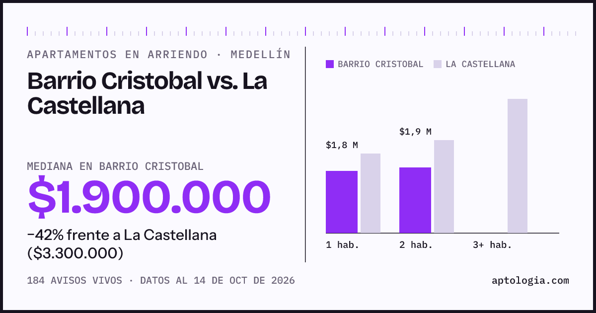 Apartamentos en arriendo en Barrio Cristobal contra La Castellana, Medellín: mediana $1.900.000 contra $3.300.000