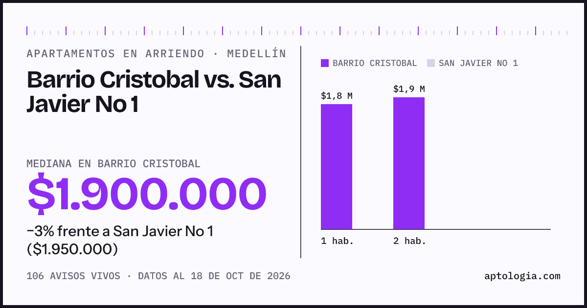 Apartamentos en arriendo en Barrio Cristobal contra San Javier No 1, Medellín: mediana $1.900.000 contra $1.950.000