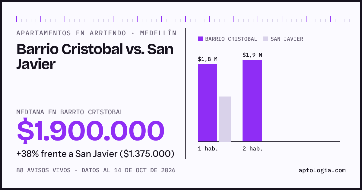 Apartamentos en arriendo en Barrio Cristobal contra San Javier, Medellín: mediana $1.900.000 contra $1.375.000