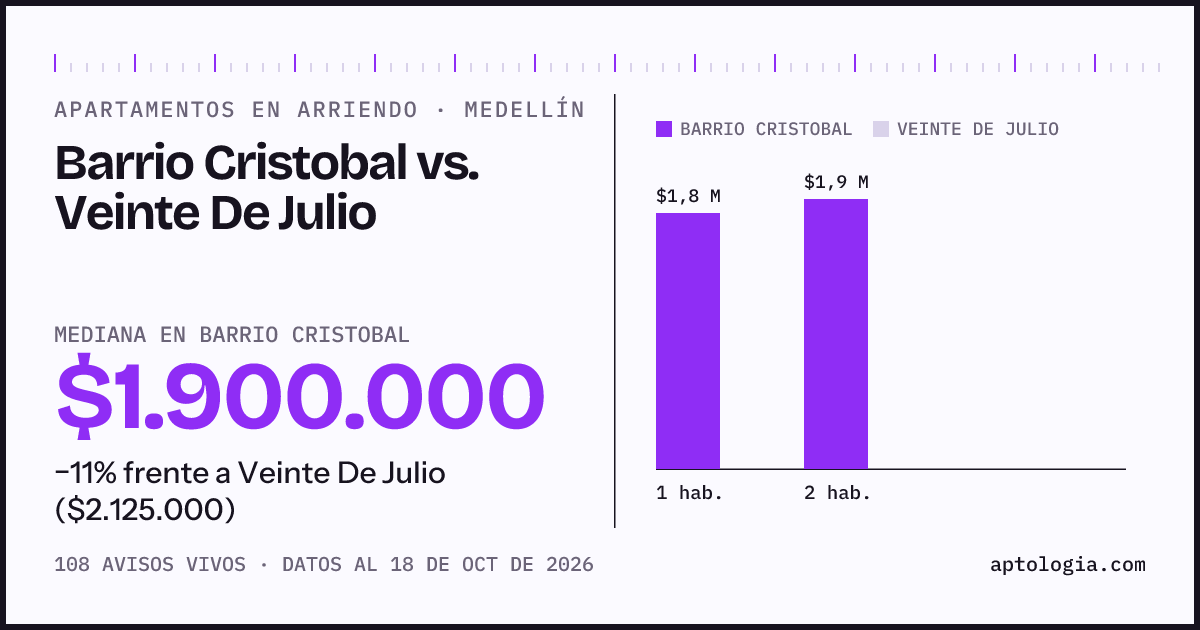 Apartamentos en arriendo en Barrio Cristobal contra Veinte De Julio, Medellín: mediana $1.900.000 contra $2.125.000