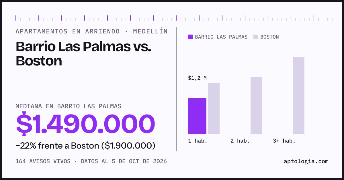 Apartamentos en arriendo en Barrio Las Palmas contra Boston, Medellín: mediana $1.490.000 contra $1.900.000