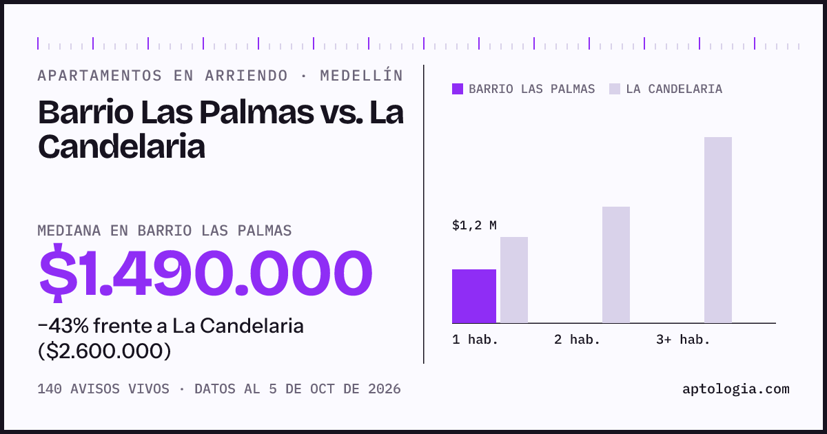 Apartamentos en arriendo en Barrio Las Palmas contra La Candelaria, Medellín: mediana $1.490.000 contra $2.600.000