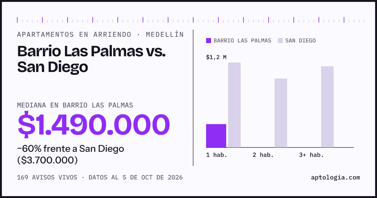 Apartamentos en arriendo en Barrio Las Palmas contra San Diego, Medellín: mediana $1.490.000 contra $3.700.000
