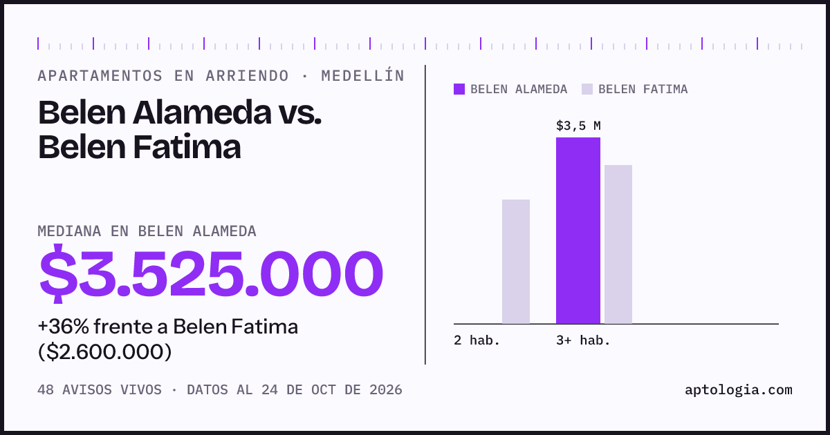 Apartamentos en arriendo en Belen Alameda contra Belen Fatima, Medellín: mediana $3.525.000 contra $2.600.000