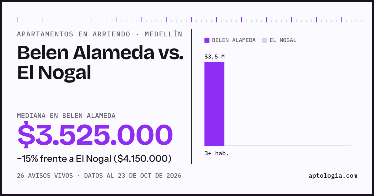 Apartamentos en arriendo en Belen Alameda contra El Nogal, Medellín: mediana $3.525.000 contra $4.150.000