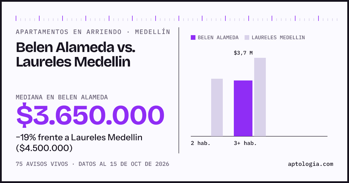 Apartamentos en arriendo en Belen Alameda contra Laureles Medellin, Medellín: mediana $3.650.000 contra $4.500.000