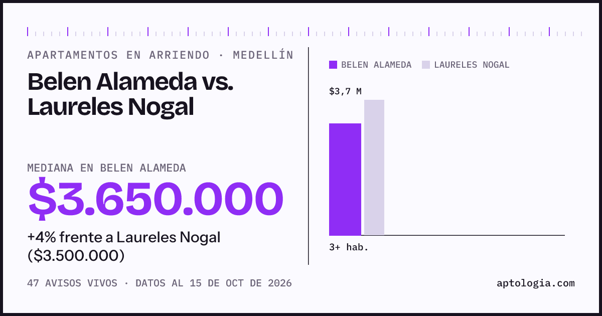Apartamentos en arriendo en Belen Alameda contra Laureles Nogal, Medellín: mediana $3.650.000 contra $3.500.000