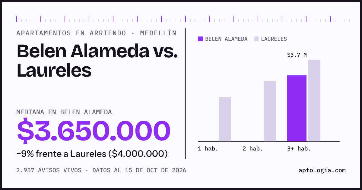Apartamentos en arriendo en Belen Alameda contra Laureles, Medellín: mediana $3.650.000 contra $4.000.000