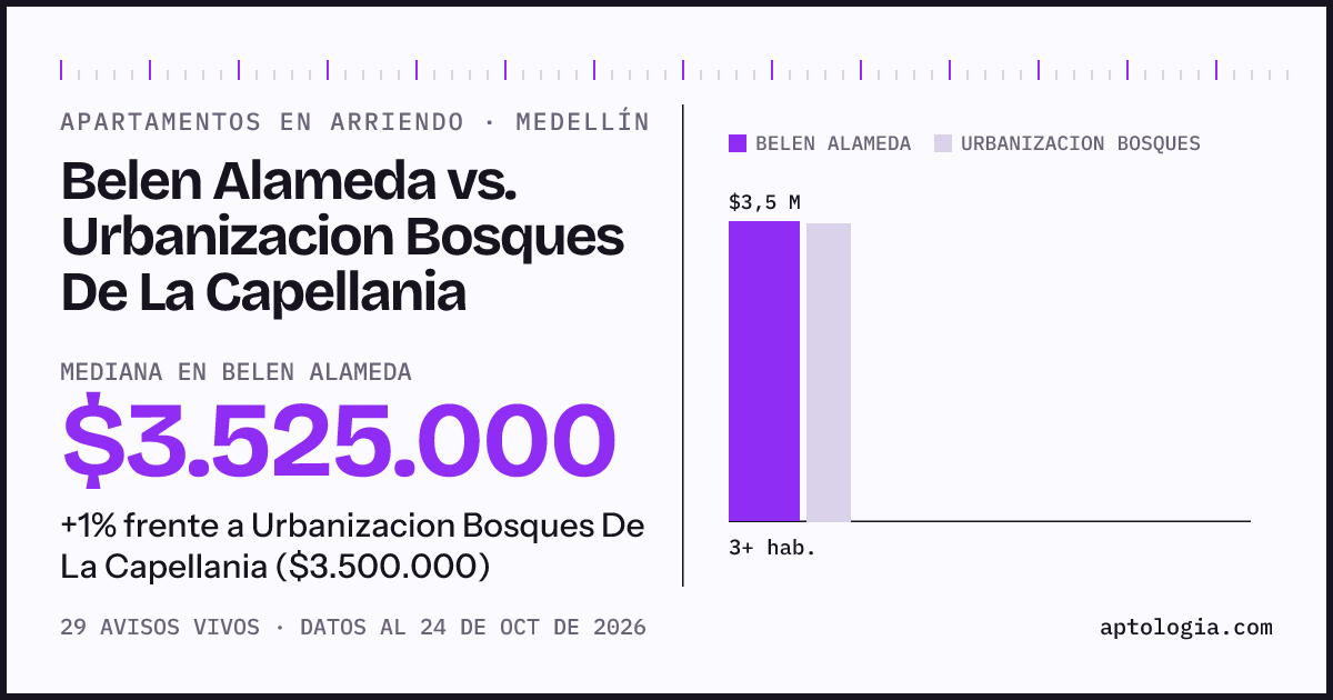 Apartamentos en arriendo en Belen Alameda contra Urbanizacion Bosques De La Capellania, Medellín: mediana $3.525.000 contra $3.500.000