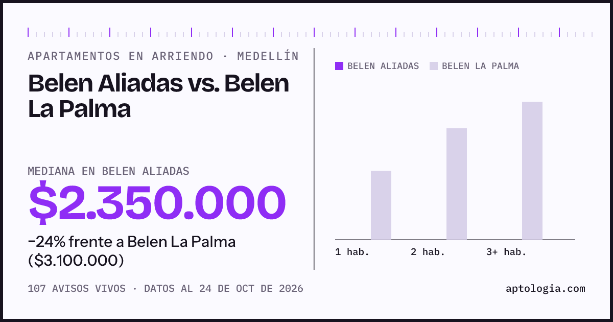 Apartamentos en arriendo en Belen Aliadas contra Belen La Palma, Medellín: mediana $2.350.000 contra $3.100.000