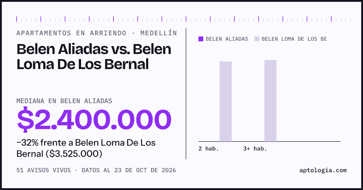 Apartamentos en arriendo en Belen Aliadas contra Belen Loma De Los Bernal, Medellín: mediana $2.400.000 contra $3.525.000