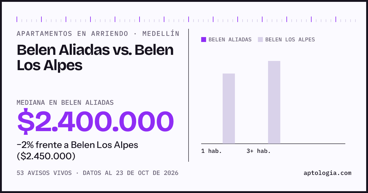 Apartamentos en arriendo en Belen Aliadas contra Belen Los Alpes, Medellín: mediana $2.400.000 contra $2.450.000