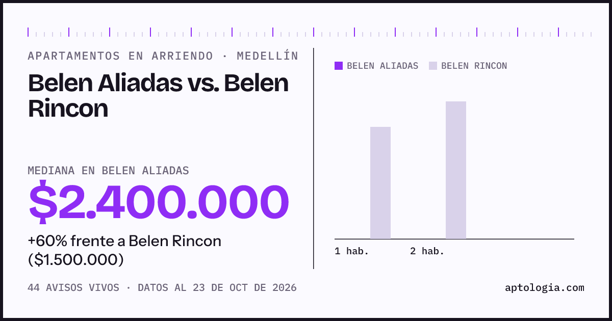 Apartamentos en arriendo en Belen Aliadas contra Belen Rincon, Medellín: mediana $2.400.000 contra $1.500.000