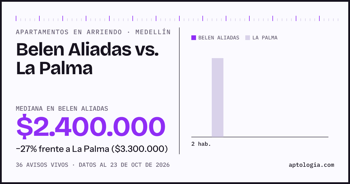 Apartamentos en arriendo en Belen Aliadas contra La Palma, Medellín: mediana $2.400.000 contra $3.300.000
