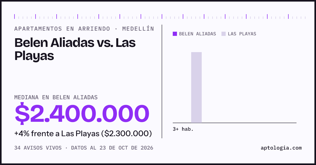 Apartamentos en arriendo en Belen Aliadas contra Las Playas, Medellín: mediana $2.400.000 contra $2.300.000
