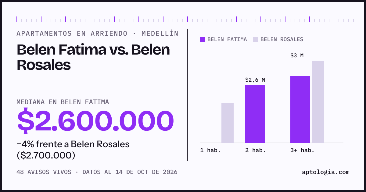 Apartamentos en arriendo en Belen Fatima contra Belen Rosales, Medellín: mediana $2.600.000 contra $2.700.000