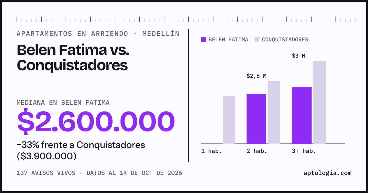 Apartamentos en arriendo en Belen Fatima contra Conquistadores, Medellín: mediana $2.600.000 contra $3.900.000