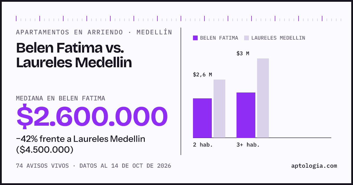 Apartamentos en arriendo en Belen Fatima contra Laureles Medellin, Medellín: mediana $2.600.000 contra $4.500.000