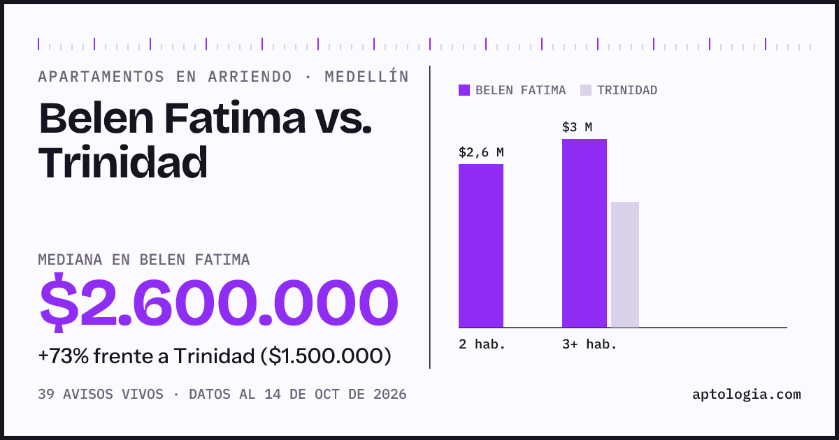 Apartamentos en arriendo en Belen Fatima contra Trinidad, Medellín: mediana $2.600.000 contra $1.500.000