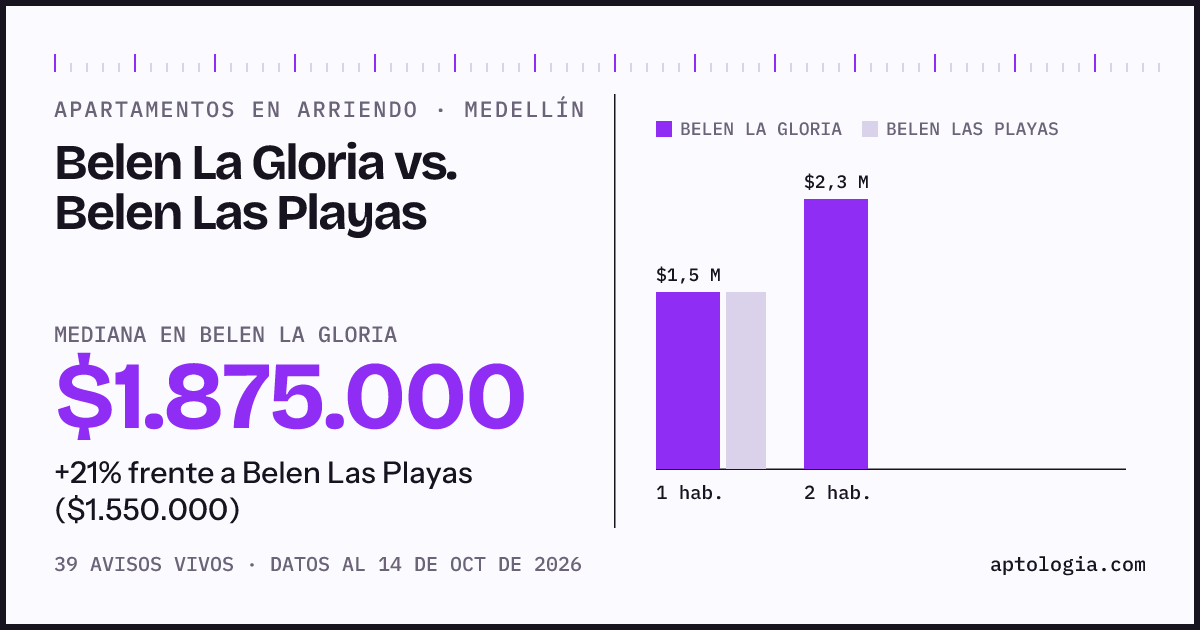 Apartamentos en arriendo en Belen La Gloria contra Belen Las Playas, Medellín: mediana $1.875.000 contra $1.550.000