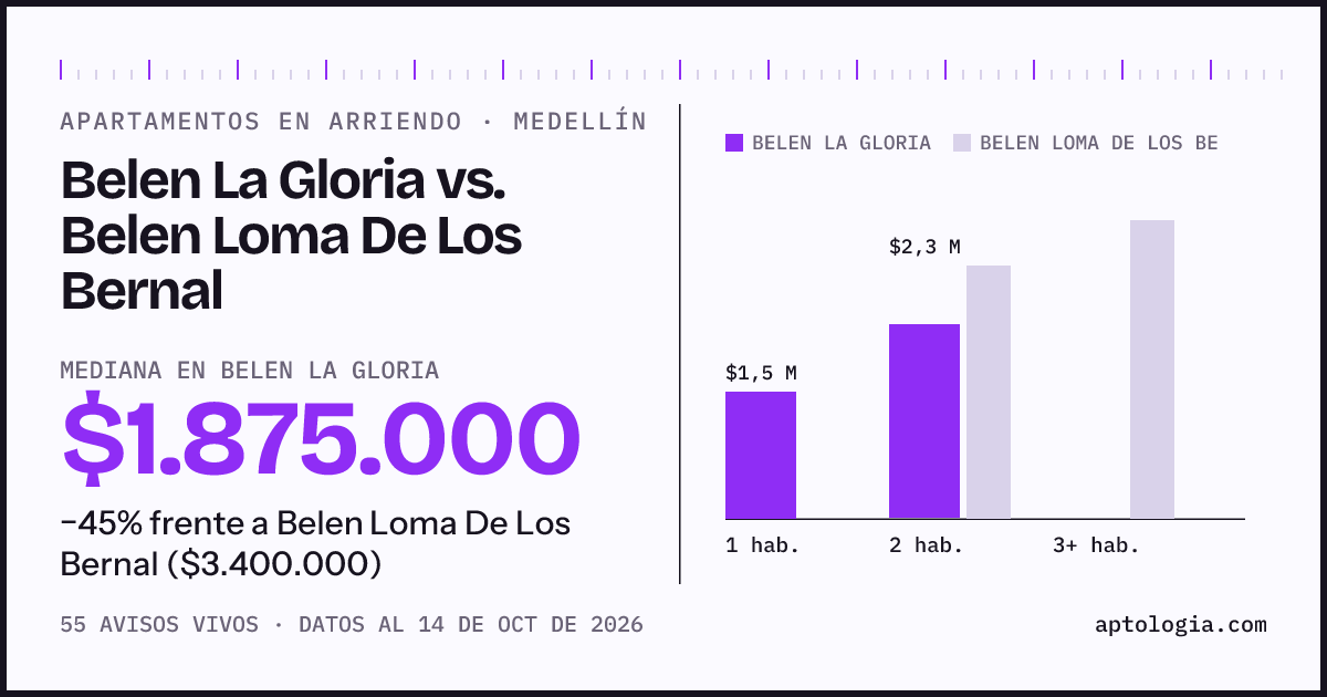 Apartamentos en arriendo en Belen La Gloria contra Belen Loma De Los Bernal, Medellín: mediana $1.875.000 contra $3.400.000