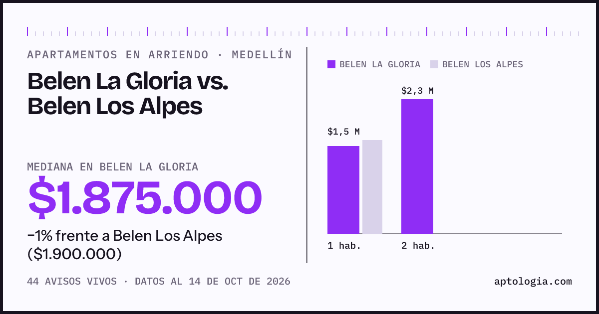 Apartamentos en arriendo en Belen La Gloria contra Belen Los Alpes, Medellín: mediana $1.875.000 contra $1.900.000