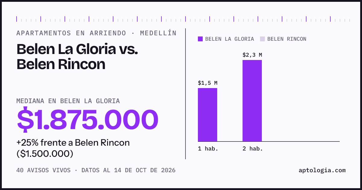 Apartamentos en arriendo en Belen La Gloria contra Belen Rincon, Medellín: mediana $1.875.000 contra $1.500.000