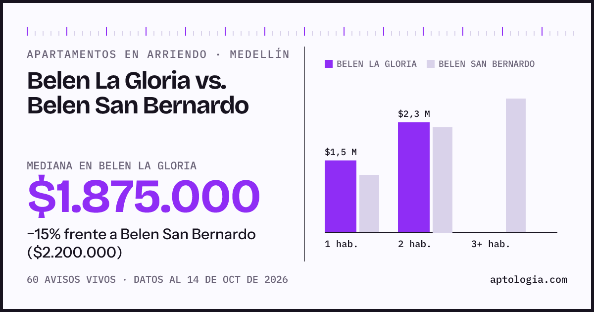 Apartamentos en arriendo en Belen La Gloria contra Belen San Bernardo, Medellín: mediana $1.875.000 contra $2.200.000