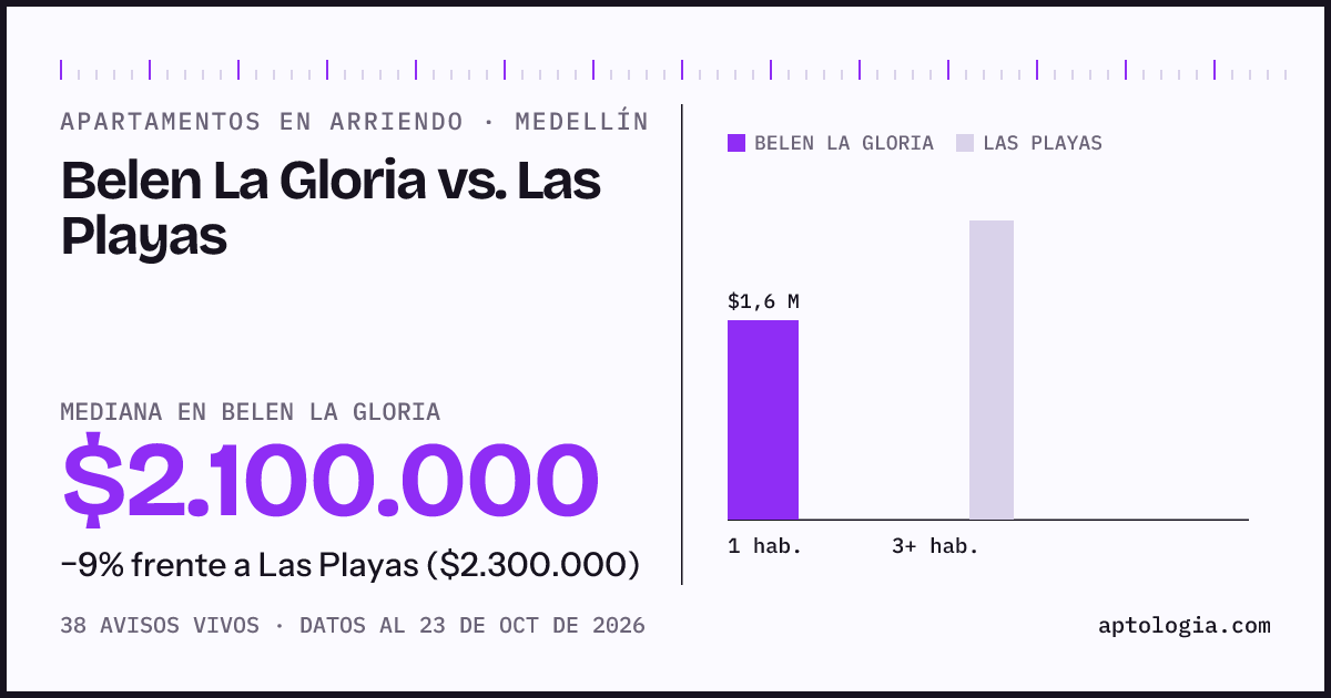 Apartamentos en arriendo en Belen La Gloria contra Las Playas, Medellín: mediana $2.100.000 contra $2.300.000