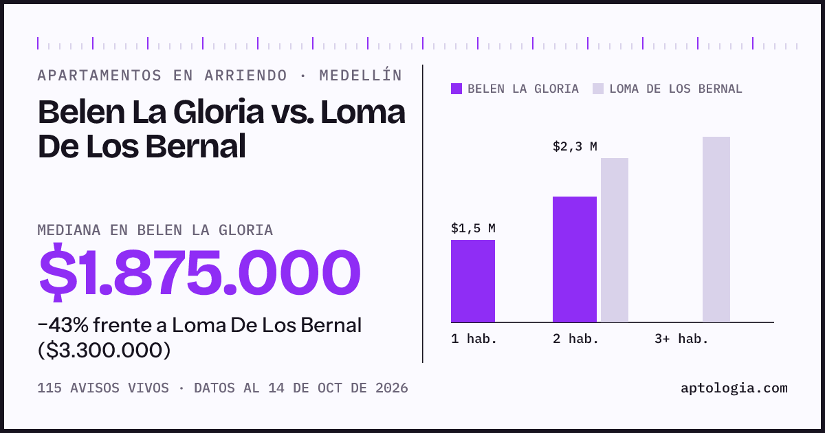 Apartamentos en arriendo en Belen La Gloria contra Loma De Los Bernal, Medellín: mediana $1.875.000 contra $3.300.000